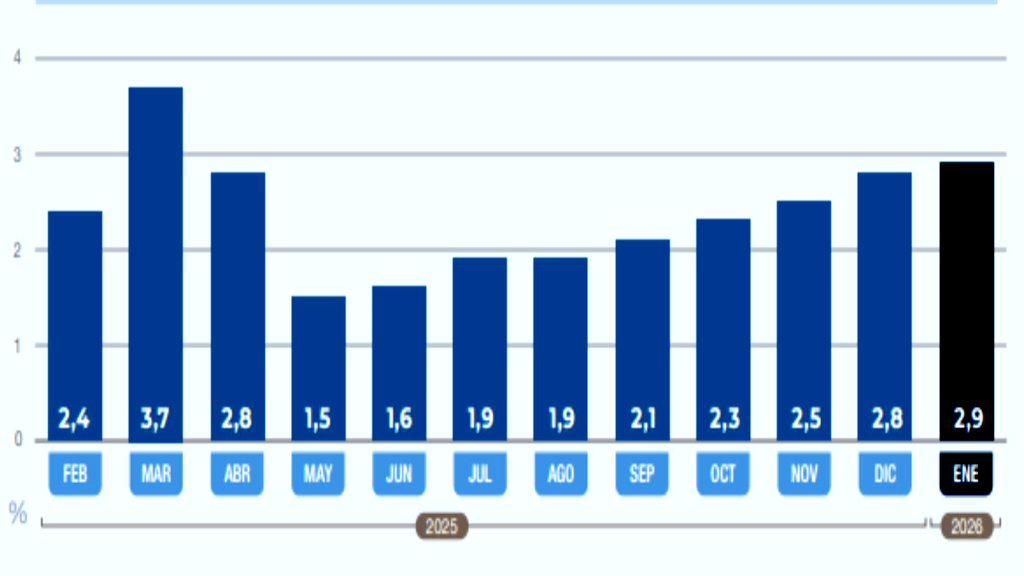 La inflación para arriba: 2,9%