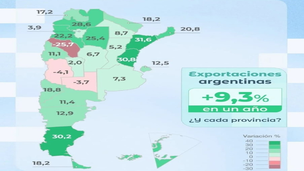 Entre Ríos, segunda provincia del país donde más crecieron las exportaciones