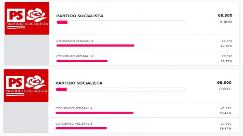 En Consenso Federal ganó el oficialismo del PS