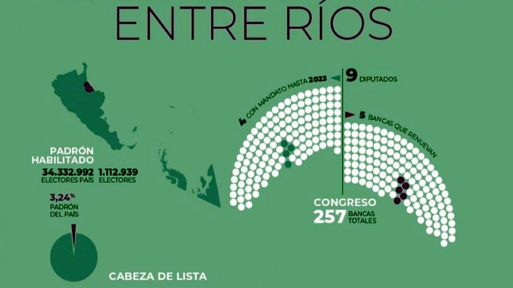 Más de un millón de entrerrianos están habilitados para votar