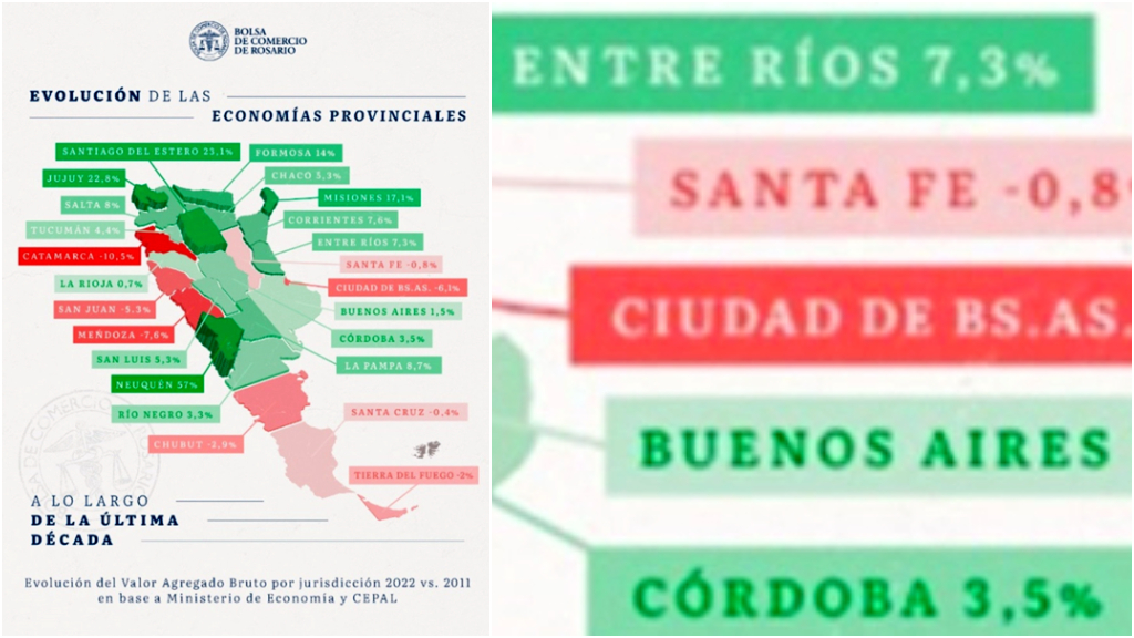 Entre Ríos, la que más creció de la región Centro en los últimos 10 años