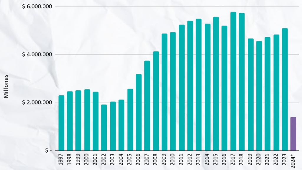 Universidades con el menor presupuesto desde 1997