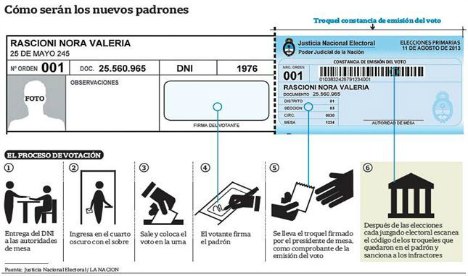 Cambios al votar: el padrón tendrá foto y habrá un troquel que se llevará el elector
