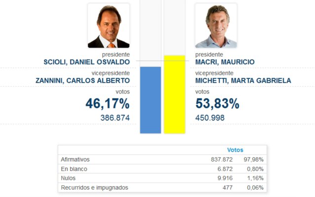 La fotografía de la elección en Entre Ríos: ganó Macri con el 53,83%
