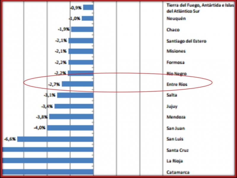 Entre Ríos perdió 2,7 por ciento de puestos de trabajo comparando con el trimestre 2015